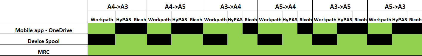 Multiple formats combinations table