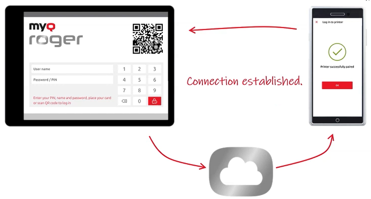 MyQ Roger connection between the MyQ Roger cloud app, smart phone and MFD