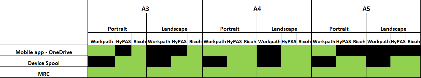 A3, A4, A5 format combination table