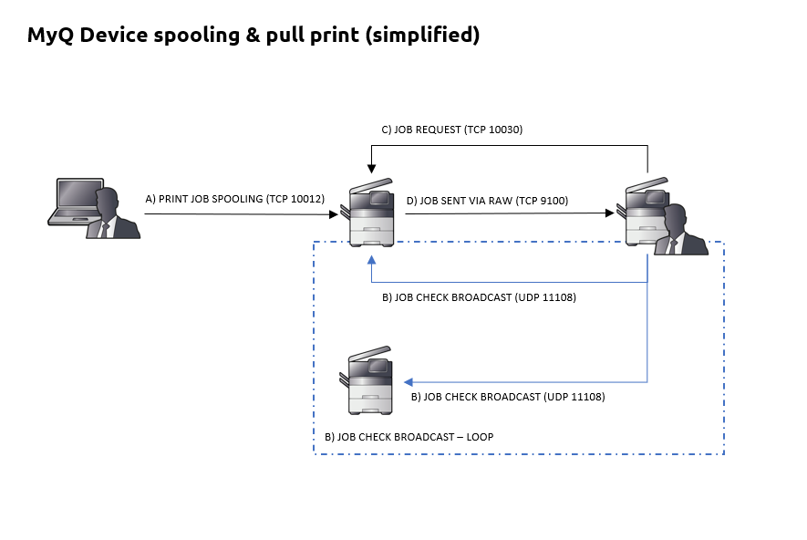 MyQ device spooling and pull print diagram